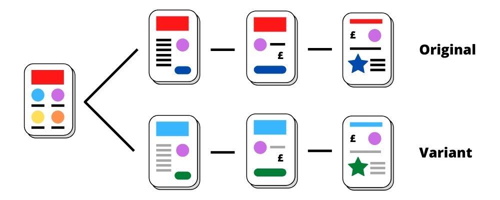 A/B Testing