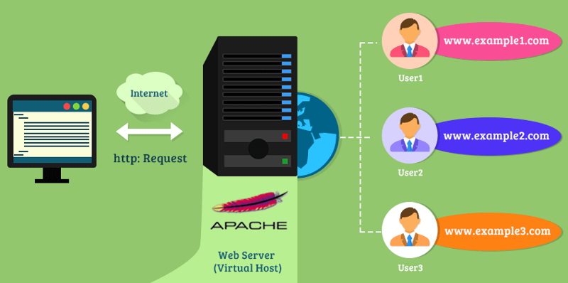 Apache Web Server là gì?