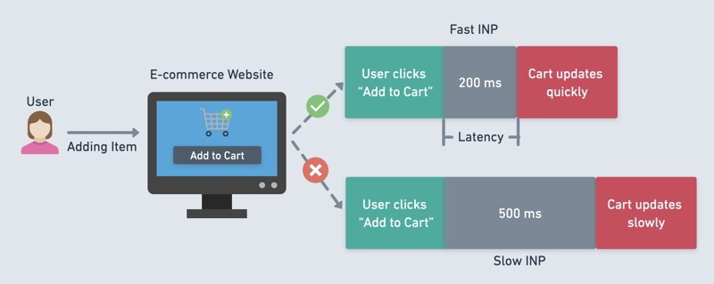 Cách tối ưu INP Cách tối ưu INP