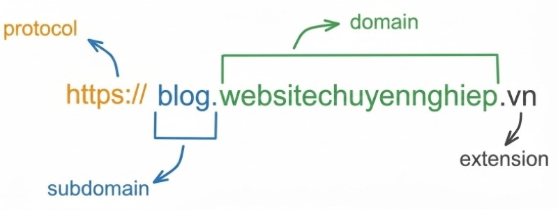 Cấu trúc subdomain
