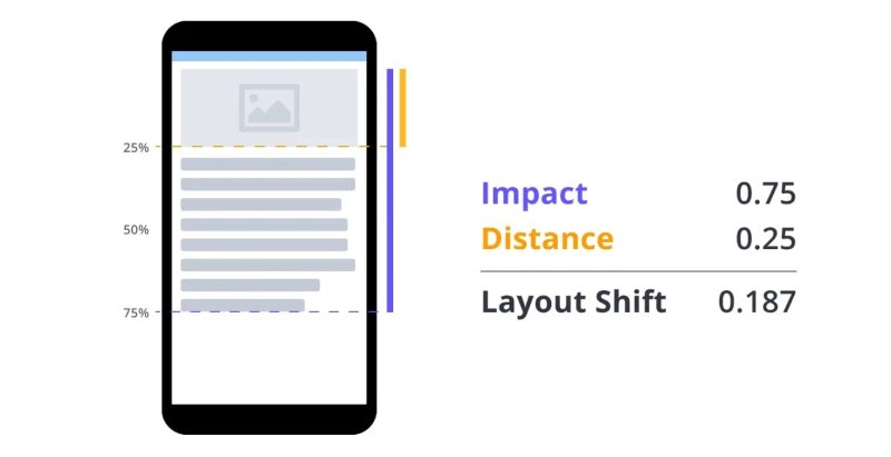 Chỉ số Cumulative Layout Shift Chỉ số Cumulative Layout Shift