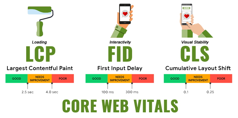 Core Web Vitals là gì?