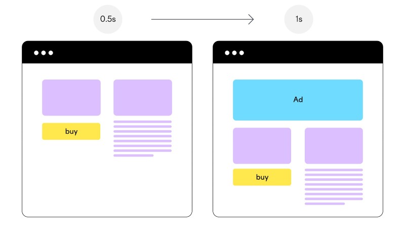 Cumulative Layout Shift Cumulative Layout Shift