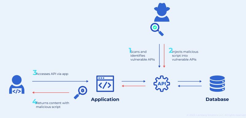 Danh sách OWASP top 10