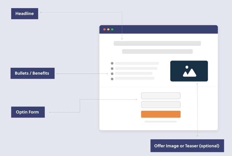 Dịch vụ thiết kế landing page