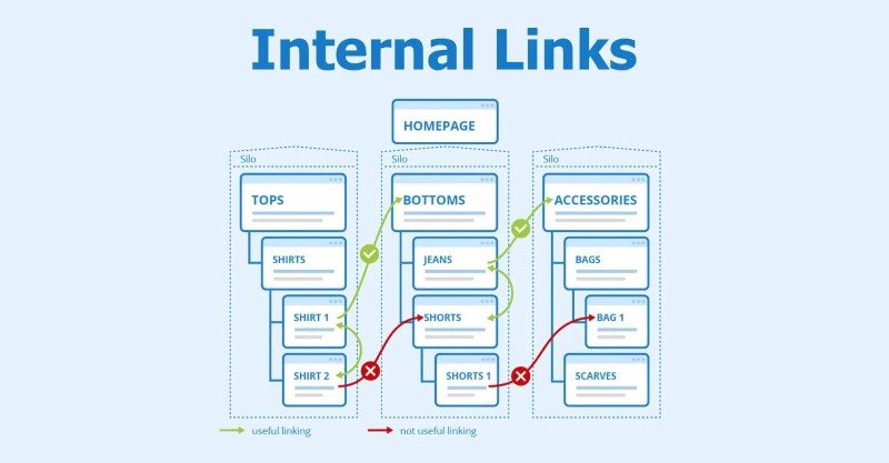 Internal link và cách xây dựng liên kết nội bộ hiệu quả Internal link và cách xây dựng liên kết nội bộ hiệu quả