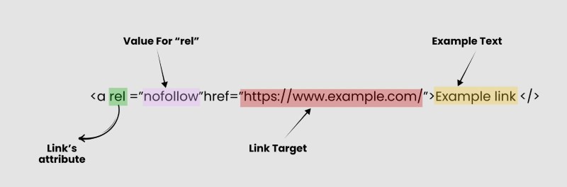 Nofollow link Nofollow link