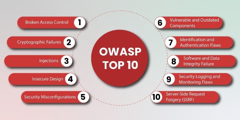 OWASP top 10